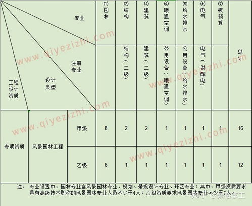 风景园林工程设计专项甲级资质标准
