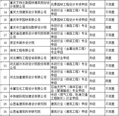 关于建设工程企业资质专家审查意见的公示 建办受理函[2018]7号