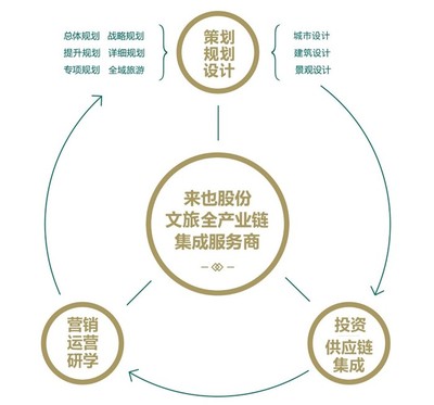 成都来也旅游发展股份