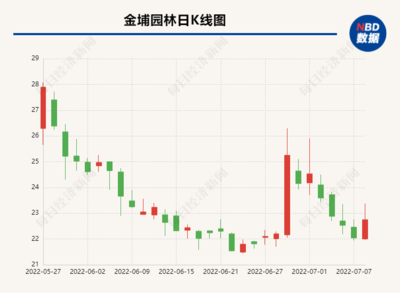 金埔园林回应拖欠工人工资:已向劳务供应商支付,但后者未支付工人工资