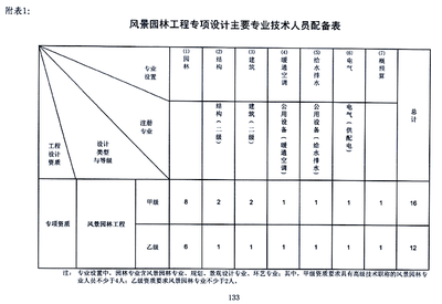 风景园林工程设计专项资质标准